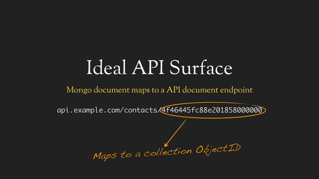 Ideal API Surface
Mongo document maps to a API document endpoint
api.example.com/contacts/4f46445fc88e201858000000
Maps to a collection ObjectID
