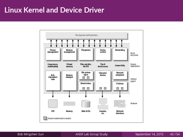 Linux Kernel and Device Driver
features implemented as modules
Process
management
Memory
management
Filesystems Device
control
Networking
Arch-
dependent
code
Memory
manager
Character
devices
Network
subsystem
CPU Memory
Concurrency,
multitasking
Virtual
memory
Files and dirs:
the VFS
Kernel
subsystems
Features
implemented
Software
support
Hardware
IF drivers
Block devices
File system
types
Ttys &
device access Connectivity
Disks & CDs Consoles,
etc.
Network
interfaces
The System Call Interface
Bob Mingshen Sun ANSR Lab Group Study September 14, 2015 43 / 54
