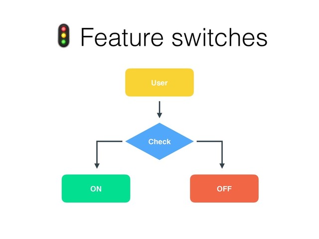 OFF
ON
User
 Feature switches
Check

