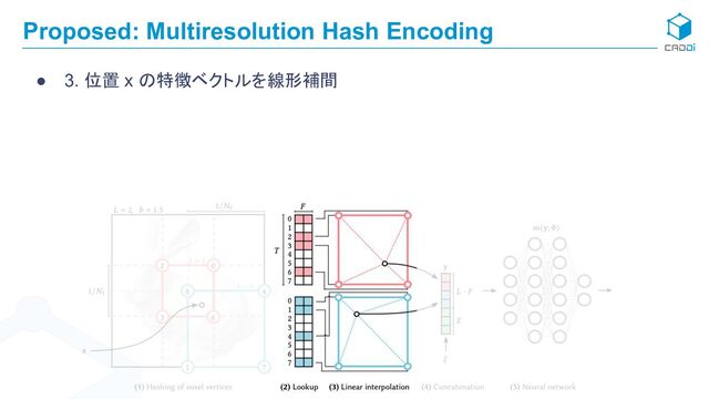 Proposed: Multiresolution Hash Encoding
● 3. 位置 x の特徴ベクトルを線形補間
