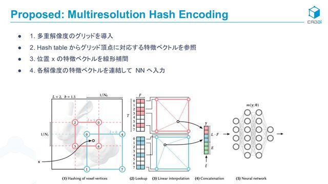 Proposed: Multiresolution Hash Encoding
● 1. 多重解像度のグリッドを導入
● 2. Hash table からグリッド頂点に対応する特徴ベクトルを参照
● 3. 位置 x の特徴ベクトルを線形補間
● 4. 各解像度の特徴ベクトルを連結して NN ヘ入力
