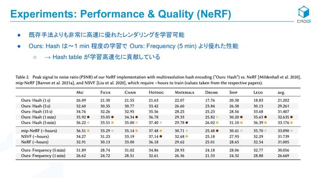 Experiments: Performance & Quality (NeRF)
● 既存手法よりも非常に高速に優れたレンダリングを学習可能
● Ours: Hash は〜1 min 程度の学習で Ours: Frequency (5 min) より優れた性能
○ → Hash table が学習高速化に貢献している

