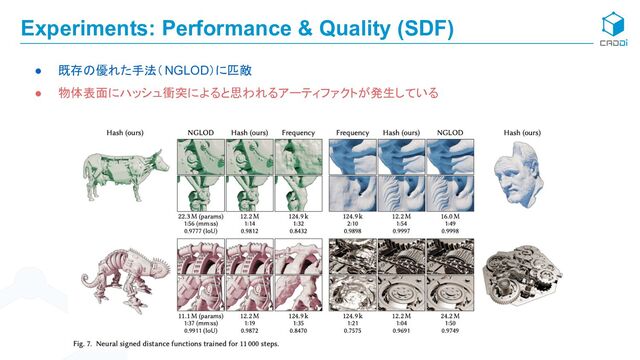 Experiments: Performance & Quality (SDF)
● 既存の優れた手法（ NGLOD）に匹敵
● 物体表面にハッシュ衝突によると思われるアーティファクトが発生している
