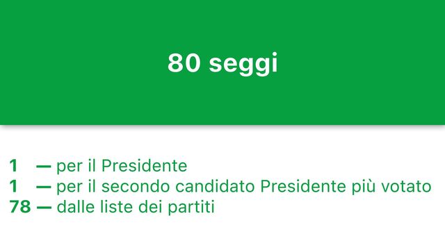 80 seggi
1 — per il Presidente
1 — per il secondo candidato Presidente più votato
78 — dalle liste dei partiti
