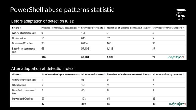 21
PowerShell abuse patterns statistic
Before adaptation of detection rules:
After adaptation of detection rules:
