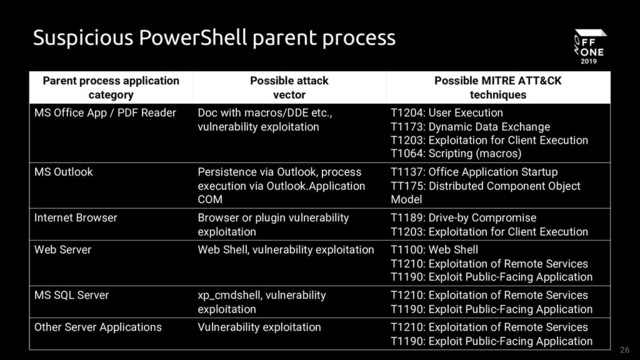 26
Suspicious PowerShell parent process
Parent process application
category
Possible attack
vector
Possible MITRE ATT&CK
techniques
MS Office App / PDF Reader Doc with macros/DDE etc.,
vulnerability exploitation
T1204: User Execution
T1173: Dynamic Data Exchange
T1203: Exploitation for Client Execution
T1064: Scripting (macros)
MS Outlook Persistence via Outlook, process
execution via Outlook.Application
COM
T1137: Office Application Startup
TT175: Distributed Component Object
Model
Internet Browser Browser or plugin vulnerability
exploitation
T1189: Drive-by Compromise
T1203: Exploitation for Client Execution
Web Server Web Shell, vulnerability exploitation T1100: Web Shell
T1210: Exploitation of Remote Services
T1190: Exploit Public-Facing Application
MS SQL Server xp_cmdshell, vulnerability
exploitation
T1210: Exploitation of Remote Services
T1190: Exploit Public-Facing Application
Other Server Applications Vulnerability exploitation T1210: Exploitation of Remote Services
T1190: Exploit Public-Facing Application
