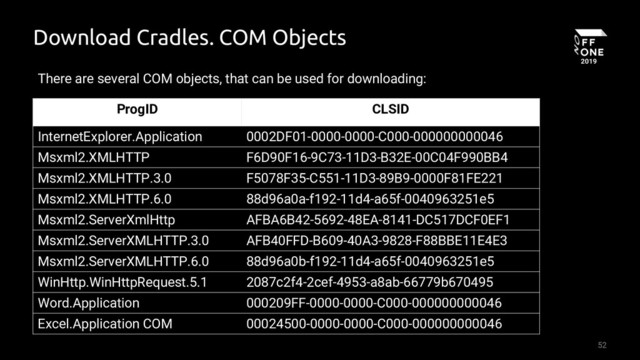 52
Download Cradles. COM Objects
There are several COM objects, that can be used for downloading:
ProgID CLSID
InternetExplorer.Application 0002DF01-0000-0000-C000-000000000046
Msxml2.XMLHTTP F6D90F16-9C73-11D3-B32E-00C04F990BB4
Msxml2.XMLHTTP.3.0 F5078F35-C551-11D3-89B9-0000F81FE221
Msxml2.XMLHTTP.6.0 88d96a0a-f192-11d4-a65f-0040963251e5
Msxml2.ServerXmlHttp AFBA6B42-5692-48EA-8141-DC517DCF0EF1
Msxml2.ServerXMLHTTP.3.0 AFB40FFD-B609-40A3-9828-F88BBE11E4E3
Msxml2.ServerXMLHTTP.6.0 88d96a0b-f192-11d4-a65f-0040963251e5
WinHttp.WinHttpRequest.5.1 2087c2f4-2cef-4953-a8ab-66779b670495
Word.Application 000209FF-0000-0000-C000-000000000046
Excel.Application COM 00024500-0000-0000-C000-000000000046
