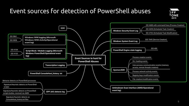 Event sources for detection of PowerShell abuses
9
