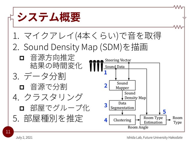 システム概要
1. マイクアレイ(4本くらい)で⾳を取得
2. Sound Density Map (SDM)を描画
p ⾳源⽅向推定
結果の時間変化
3. データ分割
p ⾳源で分割
4. クラスタリング
p 部屋でグループ化
5. 部屋種別を推定
July 2, 2021
11
Ishida Lab, Future University Hakodate
Sound
Mapper
Data
Segmentation
Clustering
Room Type
Estimation
Steering Vector
Sound Data
Sound
Density Map
Room Angle
Room
Type
1
2
3
4
5
