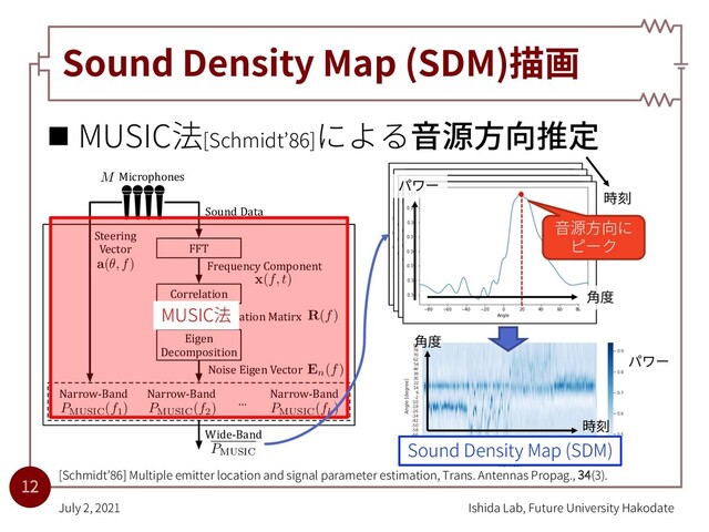 Sound Density Map (SDM)描画
n MUSIC法[Schmidt’86]による⾳源⽅向推定
Ishida Lab, Future University Hakodate
July 2, 2021
12
[Schmidt’86] Multiple emitter location and signal parameter estimation, Trans. Antennas Propag., 34(3).
FFT
Correlation
Eigen
Decomposition
Steering
Vector
Sound Data
Narrow-Band
AAACBnicZVBNS8NAEN34WeNX1GMvwVLwVJIi6rHQix6EiqYtNCFstpt26WYTdjdCCTl48594Ez2IV3+EF/+NmzaIbR8MPN6bYWZekFAipGX9aGvrG5tb25UdfXdv/+DQODruijjlCDsopjHvB1BgShh2JJEU9xOOYRRQ3Asm7cLvPWIuSMwe5DTBXgRHjIQEQakk36i6sbKL6azjuxGUYx5lt879TTvPfaNmNawZzFVil6QGSnR849sdxiiNMJOIQiEGtpVIL4NcEkRxrtfdVOAEogkc4YGiDEZYeNnsi9ysK2VohjFXxaQ5U/V/ExmMhJhGgeos7hTLXiH+eYurZHjlZYQlqcQMzTeFKTVlbBaZmEPCMZJ0qghEnKhrTTSGHCKpktNVDPby06uk22zYF43m3XmtZZWBVEAVnIIzYINL0ALXoAMcgMATeAFv4F171l61D+1z3rqmlTMnYAHa1y9DoZjJ
PMUSIC
AAACAHicZVDNSsNAGNzUvxr/ouLJy2Ip1EtJiqjHQi96ECqattCGsNlu2qW7SdjdCCX04pt4Ez2IV5/Di2/jtg1i24GFYeb7+GYnSBiVyrZ/jMLa+sbmVnHb3Nnd2z+wDo9aMk4FJi6OWSw6AZKE0Yi4iipGOokgiAeMtINRY+q3n4iQNI4e1TghHkeDiIYUI6Ul3zpp+j2O1FDw7M59uG1MKqHvnPtWya7aM8BV4uSkBHI0feu7149xykmkMENSdh07UV6GhKKYkYlZ7qWSJAiP0IB0NY0QJ9LLZvknsKyVPgxjoV+k4Ew1/21kiEs55oGenGaVy95U/PMWT6nw2stolKSKRHh+KUwZVDGctgH7VBCs2FgThAXVaSEeIoGw0p2ZugZn+dOrpFWrOpfV2v1FqW7nhRTBKTgDFeCAK1AHN6AJXIBBBl7AG3g3no1X48P4nI8WjHznGCzA+PoF5j6VHA==
PMUSIC(f1) AAACAHicZVDNSsNAGNzUvxr/ouLJy2Ip1EtJiqjHQi96ECqattCGsNlu2qW7SdjdCCX04pt4Ez2IV5/Di2/jtg1i24GFYeb7+GYnSBiVyrZ/jMLa+sbmVnHb3Nnd2z+wDo9aMk4FJi6OWSw6AZKE0Yi4iipGOokgiAeMtINRY+q3n4iQNI4e1TghHkeDiIYUI6Ul3zpp+j2O1FDw7M59uG1MKqFfO/etkl21Z4CrxMlJCeRo+tZ3rx/jlJNIYYak7Dp2orwMCUUxIxOz3EslSRAeoQHpahohTqSXzfJPYFkrfRjGQr9IwZlq/tvIEJdyzAM9Oc0ql72p+OctnlLhtZfRKEkVifD8UpgyqGI4bQP2qSBYsbEmCAuq00I8RAJhpTszdQ3O8qdXSatWdS6rtfuLUt3OCymCU3AGKsABV6AObkATuACDDLyAN/BuPBuvxofxOR8tGPnOMViA8fUL58WVHQ==
PMUSIC(f2)
…
AAACAHicZVDLSsNAFJ3UV42vqLhyM1gKFaQkRdRlwY3LCvYBTSiT6aQdOnkwcyOU0I1/4k50IW79Djf+jZM2iLUHBg7n3Ms9c/xEcAW2/W2U1tY3NrfK2+bO7t7+gXV41FFxKilr01jEsucTxQSPWBs4CNZLJCOhL1jXn9zmfveRScXj6AGmCfNCMop4wCkBLQ2sEzckMPaDjMxqLowZkAscnA+sil2358CrxClIBRVoDawvdxjTNGQRUEGU6jt2Al5GJHAq2MysuqliCaETMmJ9TSMSMuVl8/wzXNXKEAex1C8CPFfNPxsZCZWahr6ezNOq/14u/nrLpyC48TIeJSmwiC4uBanAEOO8DTzkklEQU00IlVynxXRMJKGgOzN1Dc7/T6+STqPuXNUb95eVpl0UUkan6AzVkIOuURPdoRZqI4oy9Ixe0ZvxZLwY78bHYrRkFDvHaAnG5w9XQ5Vk
a(✓, f)
AAAB+3icZVDLSsNAFL3xWeMr6tLNYClUkJIUUZcFNy4r2Ae0oUymk3bo5MHMpFhC/sSd6ELc+idu/BsnbRDbHhg4nHMv98zxYs6ksu0fY2Nza3tnt7Rn7h8cHh1bJ6dtGSWC0BaJeCS6HpaUs5C2FFOcdmNBceBx2vEm97nfmVIhWRQ+qVlM3QCPQuYzgpWWBpbVD7Aae376nFX9K6QuB1bZrtlzoHXiFKQMBZoD67s/jEgS0FARjqXsOXas3BQLxQinmVnpJ5LGmEzwiPY0DXFApZvOo2eoopUh8iOhX6jQXDX/baQ4kHIWeHoyDypXvVz885ZPKf/OTVkYJ4qGZHHJTzhSEcqLQEMmKFF8pgkmgum0iIyxwETpukxdg7P66XXSrtecm1r98brcsItCSnAOF1AFB26hAQ/QhBYQmMILvMG7kRmvxofxuRjdMIqdM1iC8fULlDyTSw==
x(f, t)
AAAB9nicZVDLSsNAFL3xWeOr6tLNYCnUTUmKqMuCG5dV7APaUCbTSTt0MokzE7GEfoc70YW49WPc+DdO2iC2PTBwOOde7pnjx5wp7Tg/1tr6xubWdmHH3t3bPzgsHh23VJRIQpsk4pHs+FhRzgRtaqY57cSS4tDntO2PbzK//USlYpF40JOYeiEeChYwgrWRvF6I9cgP0vtpJTjvF0tO1ZkBrRI3JyXI0egXv3uDiCQhFZpwrFTXdWLtpVhqRjid2uVeomiMyRgPaddQgUOqvHSWeorKRhmgIJLmCY1mqv1vI8WhUpPQN5NZSrXsZeKft3hKB9deykScaCrI/FKQcKQjlHWABkxSovnEEEwkM2kRGWGJiTZN2aYGd/nTq6RVq7qX1drdRanu5IUU4BTOoAIuXEEdbqEBTSDwCC/wBu/Ws/VqfVif89E1K985gQVYX78+dJIW
R(f)
AAAB+nicZVDLSsNAFL3xWeOjUZdugqVQNyUpoi4LIrisYB/QhjCZTtqhk0mYmQgl9kvciS7ErZ/ixr9x0gax7YGBwzn3cs+cIGFUKsf5MTY2t7Z3dkt75v7B4VHZOj7pyDgVmLRxzGLRC5AkjHLSVlQx0ksEQVHASDeY3OZ+94kISWP+qKYJ8SI04jSkGCkt+VZ5ECE1DsLsbubzWnjhWxWn7sxhrxO3IBUo0PKt78EwxmlEuMIMSdl3nUR5GRKKYkZmZnWQSpIgPEEj0teUo4hIL5snn9lVrQztMBb6cWXPVfPfRoYiKadRoCfznHLVy8U/b/mUCm+8jPIkVYTjxaUwZbaK7bwHe0gFwYpNNUFYUJ3WxmMkEFa6LVPX4K5+ep10GnX3qt54uKw0naKQEpzBOdTAhWtowj20oA0YUniBN3g3no1X48P4XIxuGMXOKSzB+PoFL6uTGw==
En(f)
AAACAHicZVDNSsNAGNzUvxr/ouLJy2Ip1EtJiqjHQi96ECqattCWsNlu2qW7SdjdCCX04pt4Ez2IV5/Di2/jpg1i24GFYeb7+GbHjxmVyrZ/jMLa+sbmVnHb3Nnd2z+wDo9aMkoEJi6OWCQ6PpKE0ZC4iipGOrEgiPuMtP1xI/PbT0RIGoWPahKTPkfDkAYUI6Ulzzppej2O1Ejw9M59uG1MK4E3Pveskl21Z4CrxMlJCeRoetZ3bxDhhJNQYYak7Dp2rPopEopiRqZmuZdIEiM8RkPS1TREnMh+Oss/hWWtDGAQCf1CBWeq+W8jRVzKCff1ZJZVLnuZ+OctnlLBdT+lYZwoEuL5pSBhUEUwawMOqCBYsYkmCAuq00I8QgJhpTszdQ3O8qdXSatWdS6rtfuLUt3OCymCU3AGKsABV6AObkATuACDFLyAN/BuPBuvxofxOR8tGPnOMViA8fULPuOVVg==
PMUSIC(fk)
Narrow-Band
Narrow-Band
Wide-Band
Frequency Component
Correlation Matirx
Noise Eigen Vector
AAAB6nicZVBNS8NAEJ3Urxq/qh69BEvBU0mKqMeCFy9CC/YD2lA220m7dLMJuxuhhP4Cb6IH8epP8uK/cdsGse2Dgcd7M8zMCxLOlHbdH6uwtb2zu1fctw8Oj45PSqdnbRWnkmKLxjyW3YAo5ExgSzPNsZtIJFHAsRNM7ud+5xmlYrF40tME/YiMBAsZJdpIzcdBqexW3QWcTeLlpAw5GoPSd38Y0zRCoSknSvU8N9F+RqRmlOPMrvRThQmhEzLCnqGCRKj8bHHpzKkYZeiEsTQltLNQ7X8TGYmUmkaB6YyIHqt1by7+eaurdHjnZ0wkqUZBl5vClDs6duZ/O0MmkWo+NYRQycy1Dh0TSag26dgmBm/96U3SrlW9m2qteV2uu3kgRbiAS7gCD26hDg/QgBZQQHiBN3i3uPVqfVify9aClc+cwwqsr1+Fio0c
M Microphones
MUSIC法
Sound Density Map (SDM)
⾳源⽅向に
ピーク
時刻
パワー
⾓度
⾓度
時刻
パワー
