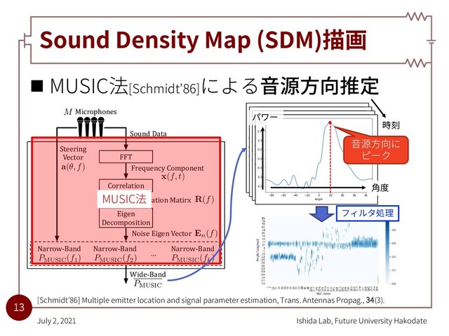 Sound Density Map (SDM)描画
n MUSIC法[Schmidt’86]による⾳源⽅向推定
Ishida Lab, Future University Hakodate
July 2, 2021
13
[Schmidt’86] Multiple emitter location and signal parameter estimation, Trans. Antennas Propag., 34(3).
FFT
Correlation
Eigen
Decomposition
Steering
Vector
Sound Data
Narrow-Band
AAACBnicZVBNS8NAEN34WeNX1GMvwVLwVJIi6rHQix6EiqYtNCFstpt26WYTdjdCCTl48594Ez2IV3+EF/+NmzaIbR8MPN6bYWZekFAipGX9aGvrG5tb25UdfXdv/+DQODruijjlCDsopjHvB1BgShh2JJEU9xOOYRRQ3Asm7cLvPWIuSMwe5DTBXgRHjIQEQakk36i6sbKL6azjuxGUYx5lt879TTvPfaNmNawZzFVil6QGSnR849sdxiiNMJOIQiEGtpVIL4NcEkRxrtfdVOAEogkc4YGiDEZYeNnsi9ysK2VohjFXxaQ5U/V/ExmMhJhGgeos7hTLXiH+eYurZHjlZYQlqcQMzTeFKTVlbBaZmEPCMZJ0qghEnKhrTTSGHCKpktNVDPby06uk22zYF43m3XmtZZWBVEAVnIIzYINL0ALXoAMcgMATeAFv4F171l61D+1z3rqmlTMnYAHa1y9DoZjJ
PMUSIC
AAACAHicZVDNSsNAGNzUvxr/ouLJy2Ip1EtJiqjHQi96ECqattCGsNlu2qW7SdjdCCX04pt4Ez2IV5/Di2/jtg1i24GFYeb7+GYnSBiVyrZ/jMLa+sbmVnHb3Nnd2z+wDo9aMk4FJi6OWSw6AZKE0Yi4iipGOokgiAeMtINRY+q3n4iQNI4e1TghHkeDiIYUI6Ul3zpp+j2O1FDw7M59uG1MKqHvnPtWya7aM8BV4uSkBHI0feu7149xykmkMENSdh07UV6GhKKYkYlZ7qWSJAiP0IB0NY0QJ9LLZvknsKyVPgxjoV+k4Ew1/21kiEs55oGenGaVy95U/PMWT6nw2stolKSKRHh+KUwZVDGctgH7VBCs2FgThAXVaSEeIoGw0p2ZugZn+dOrpFWrOpfV2v1FqW7nhRTBKTgDFeCAK1AHN6AJXIBBBl7AG3g3no1X48P4nI8WjHznGCzA+PoF5j6VHA==
PMUSIC(f1) AAACAHicZVDNSsNAGNzUvxr/ouLJy2Ip1EtJiqjHQi96ECqattCGsNlu2qW7SdjdCCX04pt4Ez2IV5/Di2/jtg1i24GFYeb7+GYnSBiVyrZ/jMLa+sbmVnHb3Nnd2z+wDo9aMk4FJi6OWSw6AZKE0Yi4iipGOokgiAeMtINRY+q3n4iQNI4e1TghHkeDiIYUI6Ul3zpp+j2O1FDw7M59uG1MKqFfO/etkl21Z4CrxMlJCeRo+tZ3rx/jlJNIYYak7Dp2orwMCUUxIxOz3EslSRAeoQHpahohTqSXzfJPYFkrfRjGQr9IwZlq/tvIEJdyzAM9Oc0ql72p+OctnlLhtZfRKEkVifD8UpgyqGI4bQP2qSBYsbEmCAuq00I8RAJhpTszdQ3O8qdXSatWdS6rtfuLUt3OCymCU3AGKsABV6AObkATuACDDLyAN/BuPBuvxofxOR8tGPnOMViA8fUL58WVHQ==
PMUSIC(f2)
…
AAACAHicZVDLSsNAFJ3UV42vqLhyM1gKFaQkRdRlwY3LCvYBTSiT6aQdOnkwcyOU0I1/4k50IW79Djf+jZM2iLUHBg7n3Ms9c/xEcAW2/W2U1tY3NrfK2+bO7t7+gXV41FFxKilr01jEsucTxQSPWBs4CNZLJCOhL1jXn9zmfveRScXj6AGmCfNCMop4wCkBLQ2sEzckMPaDjMxqLowZkAscnA+sil2358CrxClIBRVoDawvdxjTNGQRUEGU6jt2Al5GJHAq2MysuqliCaETMmJ9TSMSMuVl8/wzXNXKEAex1C8CPFfNPxsZCZWahr6ezNOq/14u/nrLpyC48TIeJSmwiC4uBanAEOO8DTzkklEQU00IlVynxXRMJKGgOzN1Dc7/T6+STqPuXNUb95eVpl0UUkan6AzVkIOuURPdoRZqI4oy9Ixe0ZvxZLwY78bHYrRkFDvHaAnG5w9XQ5Vk
a(✓, f)
AAAB+3icZVDLSsNAFL3xWeMr6tLNYClUkJIUUZcFNy4r2Ae0oUymk3bo5MHMpFhC/sSd6ELc+idu/BsnbRDbHhg4nHMv98zxYs6ksu0fY2Nza3tnt7Rn7h8cHh1bJ6dtGSWC0BaJeCS6HpaUs5C2FFOcdmNBceBx2vEm97nfmVIhWRQ+qVlM3QCPQuYzgpWWBpbVD7Aae376nFX9K6QuB1bZrtlzoHXiFKQMBZoD67s/jEgS0FARjqXsOXas3BQLxQinmVnpJ5LGmEzwiPY0DXFApZvOo2eoopUh8iOhX6jQXDX/baQ4kHIWeHoyDypXvVz885ZPKf/OTVkYJ4qGZHHJTzhSEcqLQEMmKFF8pgkmgum0iIyxwETpukxdg7P66XXSrtecm1r98brcsItCSnAOF1AFB26hAQ/QhBYQmMILvMG7kRmvxofxuRjdMIqdM1iC8fULlDyTSw==
x(f, t)
AAAB9nicZVDLSsNAFL3xWeOr6tLNYCnUTUmKqMuCG5dV7APaUCbTSTt0MokzE7GEfoc70YW49WPc+DdO2iC2PTBwOOde7pnjx5wp7Tg/1tr6xubWdmHH3t3bPzgsHh23VJRIQpsk4pHs+FhRzgRtaqY57cSS4tDntO2PbzK//USlYpF40JOYeiEeChYwgrWRvF6I9cgP0vtpJTjvF0tO1ZkBrRI3JyXI0egXv3uDiCQhFZpwrFTXdWLtpVhqRjid2uVeomiMyRgPaddQgUOqvHSWeorKRhmgIJLmCY1mqv1vI8WhUpPQN5NZSrXsZeKft3hKB9deykScaCrI/FKQcKQjlHWABkxSovnEEEwkM2kRGWGJiTZN2aYGd/nTq6RVq7qX1drdRanu5IUU4BTOoAIuXEEdbqEBTSDwCC/wBu/Ws/VqfVif89E1K985gQVYX78+dJIW
R(f)
AAAB+nicZVDLSsNAFL3xWeOjUZdugqVQNyUpoi4LIrisYB/QhjCZTtqhk0mYmQgl9kvciS7ErZ/ixr9x0gax7YGBwzn3cs+cIGFUKsf5MTY2t7Z3dkt75v7B4VHZOj7pyDgVmLRxzGLRC5AkjHLSVlQx0ksEQVHASDeY3OZ+94kISWP+qKYJ8SI04jSkGCkt+VZ5ECE1DsLsbubzWnjhWxWn7sxhrxO3IBUo0PKt78EwxmlEuMIMSdl3nUR5GRKKYkZmZnWQSpIgPEEj0teUo4hIL5snn9lVrQztMBb6cWXPVfPfRoYiKadRoCfznHLVy8U/b/mUCm+8jPIkVYTjxaUwZbaK7bwHe0gFwYpNNUFYUJ3WxmMkEFa6LVPX4K5+ep10GnX3qt54uKw0naKQEpzBOdTAhWtowj20oA0YUniBN3g3no1X48P4XIxuGMXOKSzB+PoFL6uTGw==
En(f)
AAACAHicZVDNSsNAGNzUvxr/ouLJy2Ip1EtJiqjHQi96ECqattCWsNlu2qW7SdjdCCX04pt4Ez2IV5/Di2/jpg1i24GFYeb7+GbHjxmVyrZ/jMLa+sbmVnHb3Nnd2z+wDo9aMkoEJi6OWCQ6PpKE0ZC4iipGOrEgiPuMtP1xI/PbT0RIGoWPahKTPkfDkAYUI6Ulzzppej2O1Ejw9M59uG1MK4E3Pveskl21Z4CrxMlJCeRoetZ3bxDhhJNQYYak7Dp2rPopEopiRqZmuZdIEiM8RkPS1TREnMh+Oss/hWWtDGAQCf1CBWeq+W8jRVzKCff1ZJZVLnuZ+OctnlLBdT+lYZwoEuL5pSBhUEUwawMOqCBYsYkmCAuq00I8QgJhpTszdQ3O8qdXSatWdS6rtfuLUt3OCymCU3AGKsABV6AObkATuACDFLyAN/BuPBuvxofxOR8tGPnOMViA8fULPuOVVg==
PMUSIC(fk)
Narrow-Band
Narrow-Band
Wide-Band
Frequency Component
Correlation Matirx
Noise Eigen Vector
AAAB6nicZVBNS8NAEJ3Urxq/qh69BEvBU0mKqMeCFy9CC/YD2lA220m7dLMJuxuhhP4Cb6IH8epP8uK/cdsGse2Dgcd7M8zMCxLOlHbdH6uwtb2zu1fctw8Oj45PSqdnbRWnkmKLxjyW3YAo5ExgSzPNsZtIJFHAsRNM7ud+5xmlYrF40tME/YiMBAsZJdpIzcdBqexW3QWcTeLlpAw5GoPSd38Y0zRCoSknSvU8N9F+RqRmlOPMrvRThQmhEzLCnqGCRKj8bHHpzKkYZeiEsTQltLNQ7X8TGYmUmkaB6YyIHqt1by7+eaurdHjnZ0wkqUZBl5vClDs6duZ/O0MmkWo+NYRQycy1Dh0TSag26dgmBm/96U3SrlW9m2qteV2uu3kgRbiAS7gCD26hDg/QgBZQQHiBN3i3uPVqfVify9aClc+cwwqsr1+Fio0c
M Microphones
MUSIC法
⾳源⽅向に
ピーク
時刻
パワー
⾓度
フィルタ処理
