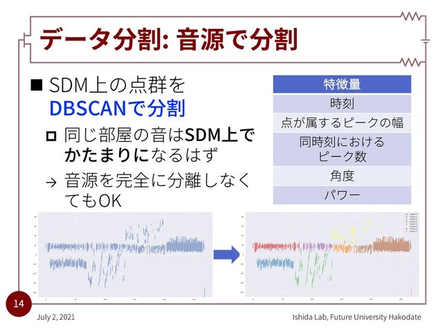 データ分割: ⾳源で分割
n SDM上の点群を
DBSCANで分割
p 同じ部屋の⾳はSDM上で
かたまりになるはず
→ ⾳源を完全に分離しなく
てもOK
14
Ishida Lab, Future University Hakodate
July 2, 2021
特徴量
時刻
点が属するピークの幅
同時刻における
ピーク数
⾓度
パワー
