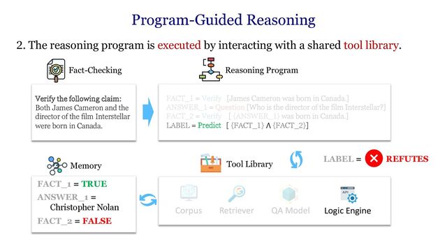 2. The reasoning program is executed by interacting with a shared tool library.
Verify the following claim:
Both James Cameron and the
director of the film Interstellar
were born in Canada.
Fact-Checking
LABEL = Predict [ {FACT_1} ⋀ {FACT_2}]
Reasoning Program
Tool Library
Logic Engine
Memory
FACT_1 = TRUE
ANSWER_1 =
Christopher Nolan
FACT_2 = FALSE
REFUTES
LABEL =
Program-Guided Reasoning
