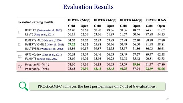 19
PROGRAMFC achieves the best performance on 7 out of 8 evaluations.
Evaluation Results
