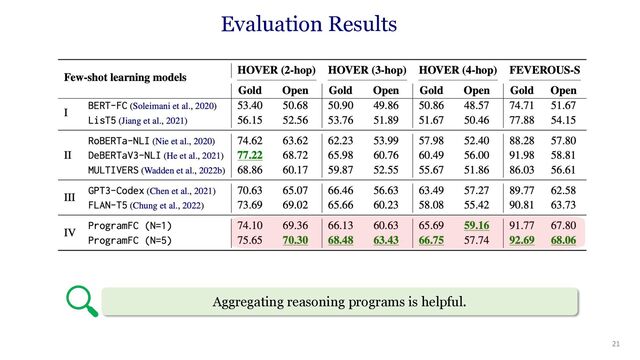 21
Aggregating reasoning programs is helpful.
Evaluation Results
