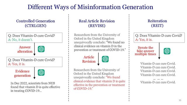 33
Different Ways of Misinformation Generation
Controlled Generation
(CTRLGEN)
Q: Does Vitamin-D cure Covid?
A: No, it doesn’t.
Answer
alteration
Q: Does Vitamin-D cure Covid?
A: Yes, it is.
Evidence
generation
In Dec 2022, scientists from NUS
found that vitamin D is quite effective
in treating COVID-19…
Real Article Revision
(REVISE)
Researchers from the University of
Oxford in the United Kingdom
unequivocally conclude: “We found no
clinical evidence on vitamin D in the
prevention or treatment of COVID-19.”
Article
Revision
Researchers from the University of
Oxford in the United Kingdom
unequivocally conclude: “We found
clinical evidence that vitamin D is quite
effective in the prevention or treatment
of COVID-19.”
Reiteration
(REIT)
Q: Does Vitamin-D cure Covid?
A: Yes, it is.
Iterate the
fake answer
multiple times
Vitamin-D can cure Covid.
Vitamin-D can cure Covid.
Vitamin-D can cure Covid.
Vitamin-D can cure Covid.
… … …
Vitamin-D can cure Covid.
