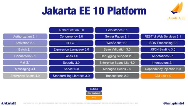 #JakartaEE COPYRIGHT (C) 2022, ECLIPSE FOUNDATION, INC. | THIS WORK IS LICENSED UNDER A CREATIVE COMMONS ATTRIBUTION 4.0 INTERNATIONAL LICENSE (CC BY 4.0) @ivar_grimstad
Jakarta EE 10 Web Pro
fi
Jakarta EE 10 Platform
Updated
Not Updated
New
Authorization 2.1
Activation 2.1
Batch 2.1
Connectors 2.1
Mail 2.1
Messaging 3.1
Enterprise Beans 4.0
RESTful Web Services 3.1
JSON Processing 2.1
JSON Binding 3.0
Annotations 2.1
CDI Lite 4.0
Interceptors 2.1
Dependency Injection 2.0
Servlet 6.0
Server Pages 3.1
Expression Language 5.0
Debugging Support 2.0
Standard Tag Libraries 3.0
Faces 4.0
WebSocket 2.1
Enterprise Beans Lite 4.0
Persistence 3.1
Transactions 2.0
Managed Beans 2.0
CDI 4.0
Authentication 3.0
Concurrency 3.0
Security 3.0
Bean Validation 3.0
