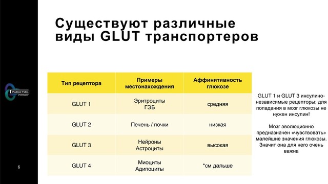 6
Существуют различные
виды GLUT транспортеров
Тип рецептора
Примеры
местонахождения
Аффинитивность
глюкозе
GLUT 1
Эритроциты
ГЭБ
средняя
GLUT 2 Печень / почки низкая
GLUT 3
Нейроны
Астроциты
высокая
GLUT 4
Миоциты
Адипоциты
*см дальше
GLUT 1 и GLUT 3 инсулино-
независимые рецепторы; для
попадания в мозг глюкозы не
нужен инсулин!
Мозг эволюционно
предназначен «чувствовать»
малейшие значения глюкозы.
Значит она для него очень
важна
