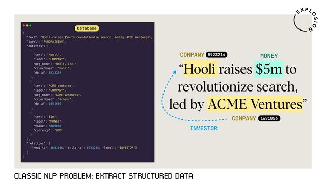 COMPANY
COMPANY
MONEY
INVESTOR
“Hooli raises $5m to
revolutionize search,
led by ACME Ventures”
5923214
1681056
CLASSIC NLP PROBLEM: EXTRACT STRUCTURED DATA
Database
