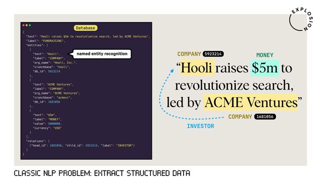 COMPANY
COMPANY
MONEY
INVESTOR
“Hooli raises $5m to
revolutionize search,
led by ACME Ventures”
5923214
1681056
CLASSIC NLP PROBLEM: EXTRACT STRUCTURED DATA
Database
named entity recognition

