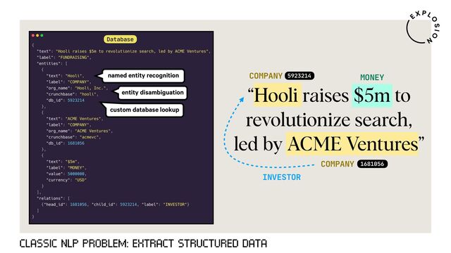 COMPANY
COMPANY
MONEY
INVESTOR
“Hooli raises $5m to
revolutionize search,
led by ACME Ventures”
5923214
1681056
CLASSIC NLP PROBLEM: EXTRACT STRUCTURED DATA
Database
named entity recognition
entity disambiguation
custom database lookup
