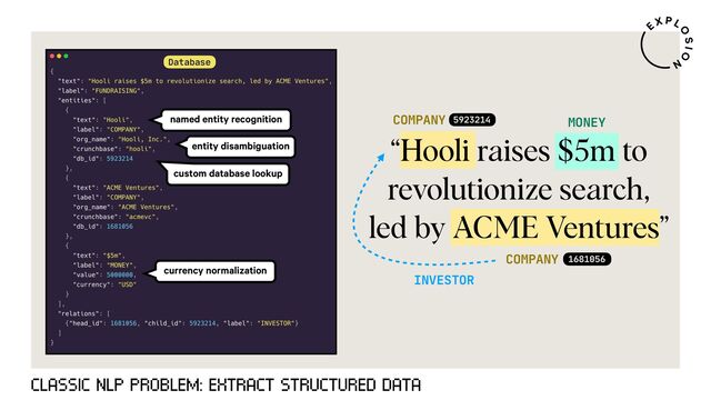 COMPANY
COMPANY
MONEY
INVESTOR
“Hooli raises $5m to
revolutionize search,
led by ACME Ventures”
5923214
1681056
CLASSIC NLP PROBLEM: EXTRACT STRUCTURED DATA
Database
named entity recognition
entity disambiguation
custom database lookup
currency normalization
