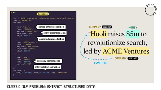 COMPANY
COMPANY
MONEY
INVESTOR
“Hooli raises $5m to
revolutionize search,
led by ACME Ventures”
5923214
1681056
CLASSIC NLP PROBLEM: EXTRACT STRUCTURED DATA
Database
named entity recognition
entity disambiguation
custom database lookup
currency normalization
entity relation extraction
