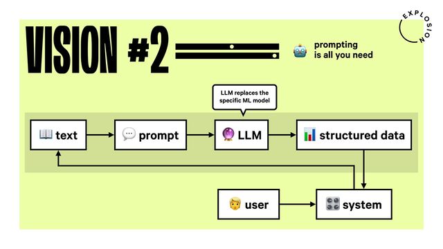 VISION #2 prompting
is all you need
"
< LLM
0 text % prompt
> system
= user
LLM replaces the
specific ML model
? structured data
