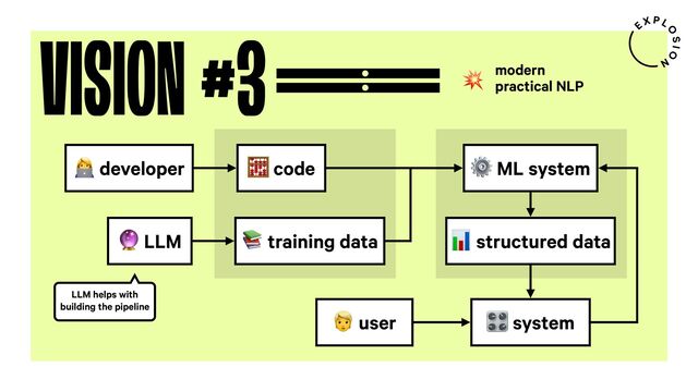 VISION #3 modern
practical NLP
-
@ developer 2 code
< LLM 5 training data
> system
= user
? structured data
⚙ ML system
LLM helps with
building the pipeline
