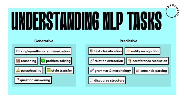 0 single/multi-doc summarization
✅ problem solving
✍ paraphrasing
2 reasoning
3 style transfer
Generative
❓question answering
5 text classification 6 entity recognition
7 relation extraction
8 grammar & morphology ) semantic parsing
9 coreference resolution
% discourse structure
Predictive
UNDERSTANDING NLP TASKS
