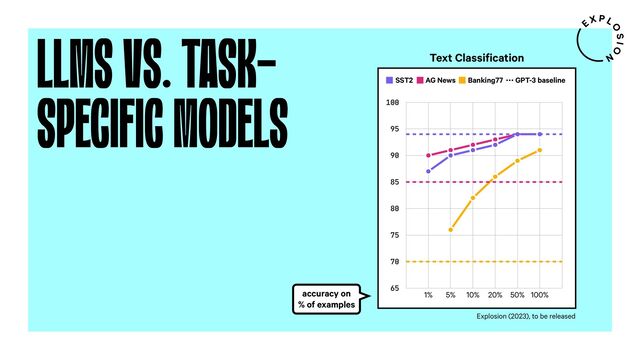 LLMS VS. TASK-
SPECIFIC MODELS
Text Classification
accuracy on
% of examples
SST2 AG News Banking77 GPT-3 baseline
65
70
75
80
85
90
95
100
1% 5% 10% 20% 50% 100%
Explosion (2023), to be released
