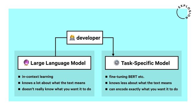 ⚙ Task-Specific Model
fine-tuning BERT etc.
knows less about what the text means
can encode exactly what you want it to do
< Large Language Model
in-context learning
knows a lot about what the text means
doesn’t really know what you want it to do
@ developer
