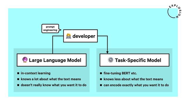 ⚙ Task-Specific Model
fine-tuning BERT etc.
knows less about what the text means
can encode exactly what you want it to do
< Large Language Model
in-context learning
knows a lot about what the text means
doesn’t really know what you want it to do
@ developer
prompt
engineering
