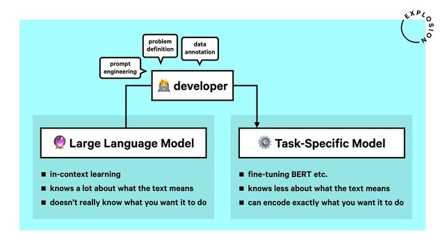 ⚙ Task-Specific Model
fine-tuning BERT etc.
knows less about what the text means
can encode exactly what you want it to do
< Large Language Model
in-context learning
knows a lot about what the text means
doesn’t really know what you want it to do
@ developer
prompt
engineering
data
annotation
problem
definition
