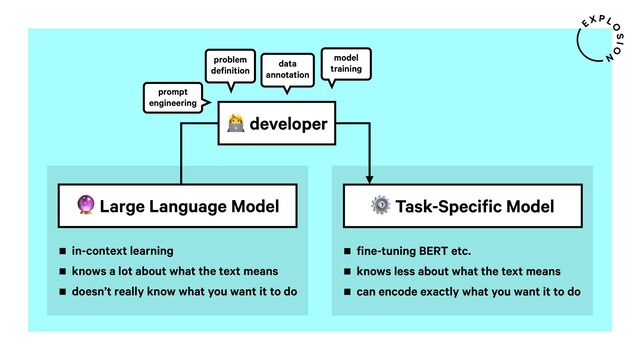 ⚙ Task-Specific Model
fine-tuning BERT etc.
knows less about what the text means
can encode exactly what you want it to do
< Large Language Model
in-context learning
knows a lot about what the text means
doesn’t really know what you want it to do
@ developer
prompt
engineering
data
annotation
model
training
problem
definition
