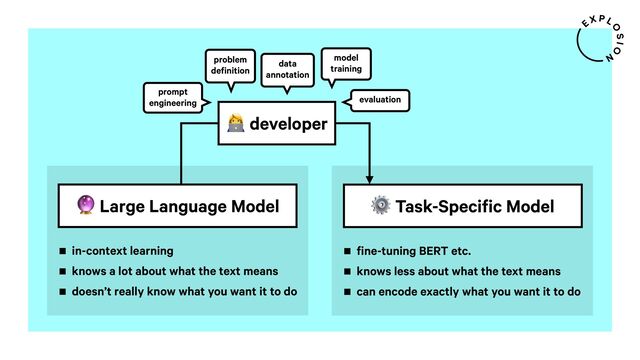 ⚙ Task-Specific Model
fine-tuning BERT etc.
knows less about what the text means
can encode exactly what you want it to do
< Large Language Model
in-context learning
knows a lot about what the text means
doesn’t really know what you want it to do
@ developer
prompt
engineering
data
annotation
evaluation
model
training
problem
definition
