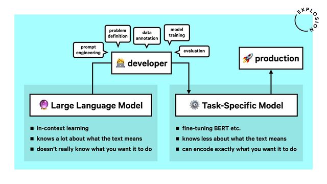 ⚙ Task-Specific Model
fine-tuning BERT etc.
knows less about what the text means
can encode exactly what you want it to do
< Large Language Model
in-context learning
knows a lot about what the text means
doesn’t really know what you want it to do
@ developer
prompt
engineering
data
annotation
evaluation
model
training
+ production
problem
definition
