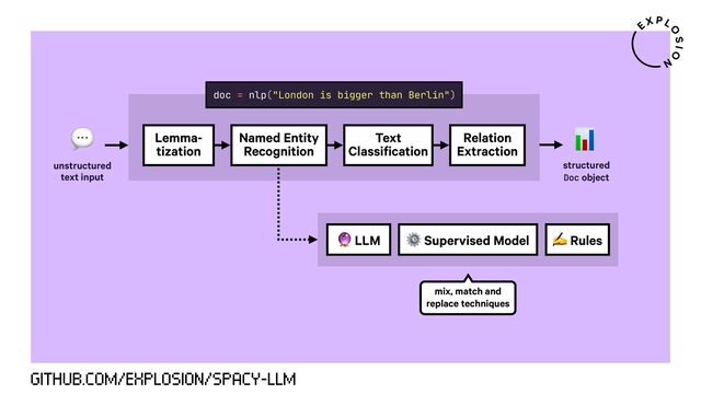 GITHUB.COM/EXPLOSION/SPACY-LLM
Named Entity
Recognition
Text
Classification
Relation
Extraction
Lemma-
tization
%
unstructured
text input
?
structured
Doc object
< LLM ⚙ Supervised Model ✍ Rules
mix, match and
replace techniques
