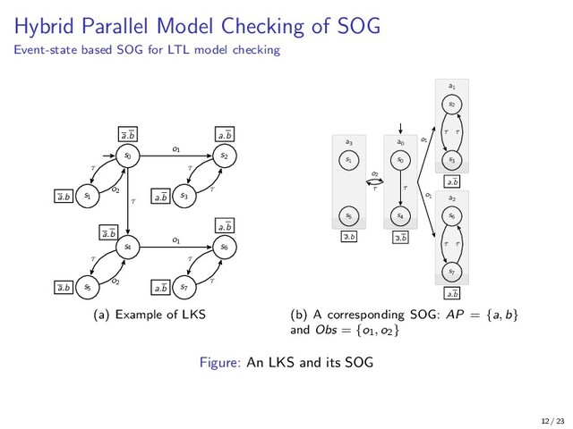 Hybrid Parallel Model Checking of SOG
Event-state based SOG for LTL model checking
s0
a.b
s1
a.b
s2
a.b
s3
a.b
s4
a.b
s5
a.b
s6
a.b
s7
a.b
τ
o1
τ
o2
τ
τ
τ
o1
o2
τ
τ
(a) Example of LKS
s0
s4
a0
a.b
τ
s2
s3
a1
a.b
τ τ
s6
s7
a2
a.b
τ τ
s1
s5
a3
a.b
o1
o1
τ
o2
(b) A corresponding SOG: AP = {a, b}
and Obs = {o1, o2}
Figure: An LKS and its SOG
12 / 23
