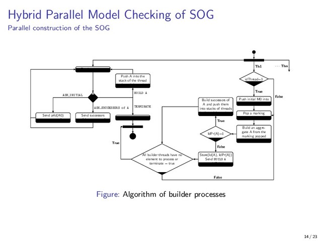 Hybrid Parallel Model Checking of SOG
Parallel construction of the SOG
Receive message
Send successors
of A to process 0
Send prId(A0)
to process 0
Terminate := true
Push A into the
stack of the thread
having minimum load
idThread=1
Push initial M0 into
the stack of thread 1
Pop a marking
from the stack
Build an aggre-
gate A from the
marking popped
from the stack
IdPr(A)=1
Build successors of
A and push them
into stacks of threads
having minimum load
Store(Id(A), IdPr(A))
Send BUILD A
to IdPr(A)
All builder threads have no
element to process or
terminate = true
ASK INITIAL
ASK SUCCESSORS of A TERMINATE
BUILD A
· · · Thn
Th1
True
False
True
False
True
False
Figure: Algorithm of builder processes
14 / 23
