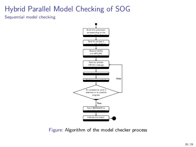 Hybrid Parallel Model Checking of SOG
Sequential model checking
Build the automaton
corresponding to the
negation of the formula
Send to process 1
message ASK INITIAL
Receive Id(A0)
and IdPr(A0)
A := A0
Send to process
IdPr(A) message
ASK SUCCESSORS of A
Receive list of successors A
Explore a new node A
An acceptance cycle is
detected or no possible
progress
Send TERMINATE to
all builder processes
Indicate the empti-
ness check result
True
False
Figure: Algorithm of the model checker process
15 / 23
