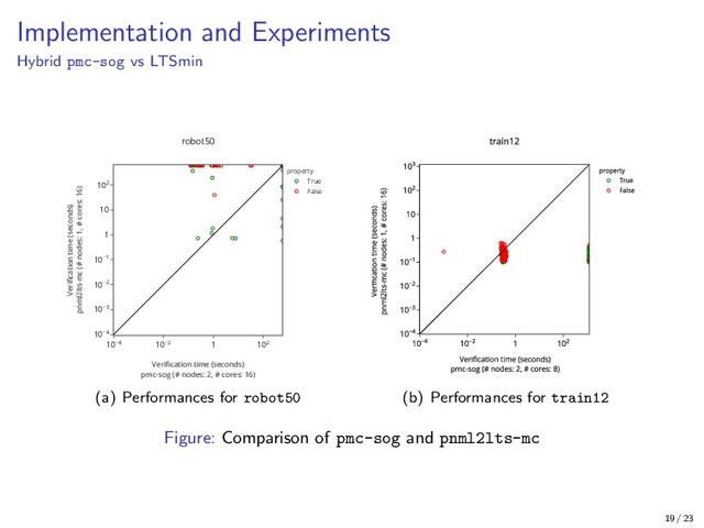 Implementation and Experiments
Hybrid pmc-sog vs LTSmin
10 −4 10 −2 1 10 2
10 −4
10 −3
10 −2
10 −1
1
10
10 2
property
True
False
robot50
Veriﬁcation time (seconds)
pmc-sog (# nodes: 2, # cores: 16)
Veriﬁcation time (seconds)
pnml2lts-mc (# nodes: 1, # cores: 16)
(a) Performances for robot50 (b) Performances for train12
Figure: Comparison of pmc-sog and pnml2lts-mc
19 / 23

