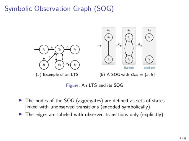 Symbolic Observation Graph (SOG)
s0
s1
s2
s3
s4
s5
a
a
b
b
(a) Example of an LTS
s0
s1
a0
s2
s3
a1
livelock
s4
s5
a2
deadlock
a b
(b) A SOG with Obs = {a, b}
Figure: An LTS and its SOG
The nodes of the SOG (aggregates) are deﬁned as sets of states
linked with unobserved transitions (encoded symbolically)
The edges are labeled with observed transitions only (explicitly)
7 / 23

