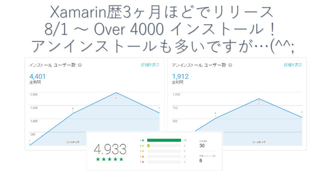 Xamarin歴3ヶ月ほどでリリース
8/1 ～ Over 4000 インストール！
アンインストールも多いですが…(^^;
