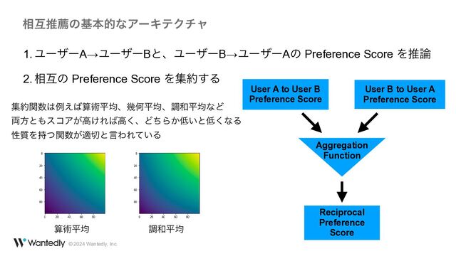 © 2024 Wantedly, Inc.
1. ϢʔβʔA→ϢʔβʔBͱɺϢʔβʔB→ϢʔβʔAͷ Preference Score Λਪ࿦


2. ૬ޓͷ Preference Score Λू໿͢Δ
૬ޓਪનͷجຊతͳΞʔΩςΫνϟ
User A to User B


Preference Score
User B to User A


Preference Score
Reciprocal


Preference


Score
Aggregation


Function
ू໿ؔ਺͸ྫ͑͹ࢉज़ฏۉɺزԿฏۉɺௐ࿨ฏۉͳͲ
 
྆ํͱ΋είΞ͕ߴ͚Ε͹ߴ͘ɺͲͪΒ͔௿͍ͱ௿͘ͳΔ
 
ੑ࣭Λ࣋ͭؔ਺͕ద੾ͱݴΘΕ͍ͯΔ
ௐ࿨ฏۉ
ࢉज़ฏۉ
