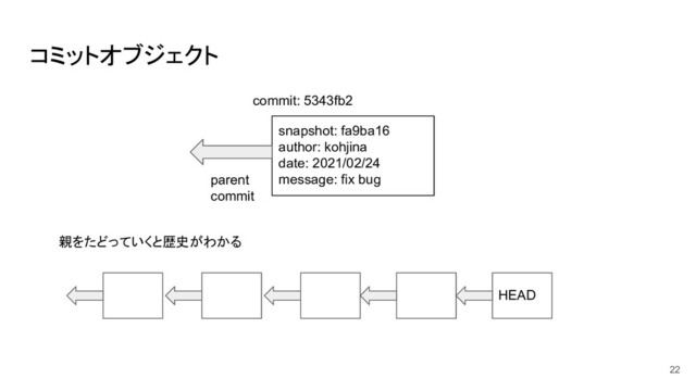 コミットオブジェクト
snapshot: fa9ba16
author: kohjina
date: 2021/02/24
message: fix bug
commit: 5343fb2
parent
commit
親をたどっていくと歴史がわかる
HEAD
22
