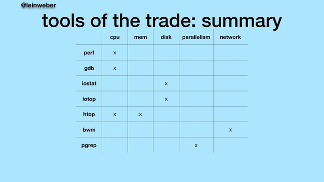 @leinweber
tools of the trade: summary
cpu mem disk parallelism network
perf x
gdb x
iostat x
iotop x
htop x x
bwm x
pgrep x

