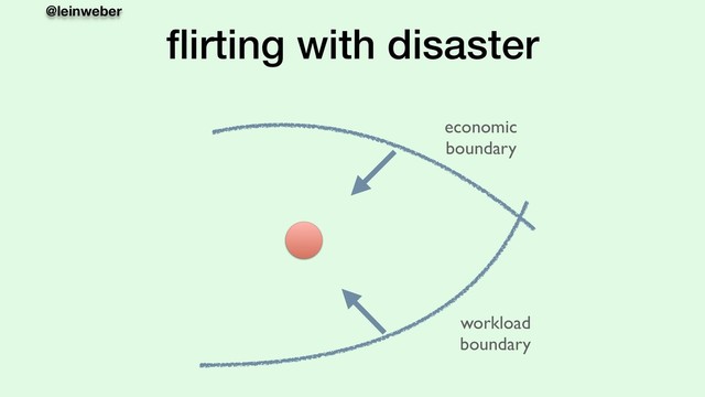 @leinweber
ﬂirting with disaster
economic
boundary
workload
boundary
