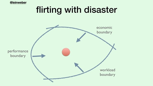 @leinweber
ﬂirting with disaster
economic
boundary
workload
boundary
performance
boundary
