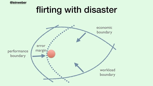 @leinweber
ﬂirting with disaster
economic
boundary
workload
boundary
performance
boundary
error
margin

